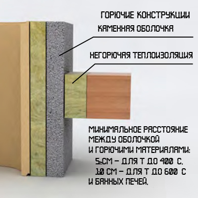 Расстояние до горючих строительных конструкций